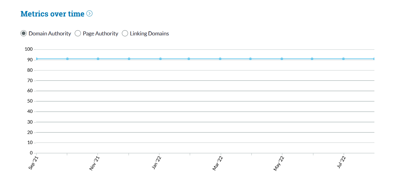 Using the Moz Link explorer you can see the changes in your domain authority over time.
